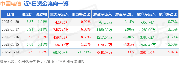 股票行情快报：中国电信（601728）1月20日主力资金净买入423.93万元