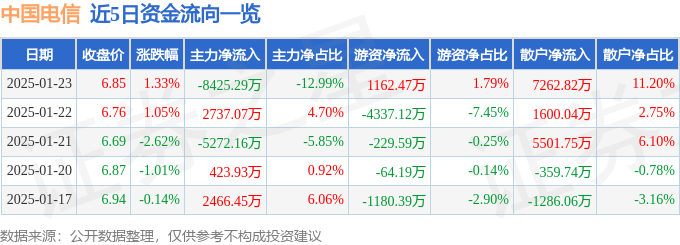 股票行情快报:中国电信(601728)1月23日主力资金净卖出8425.29万元