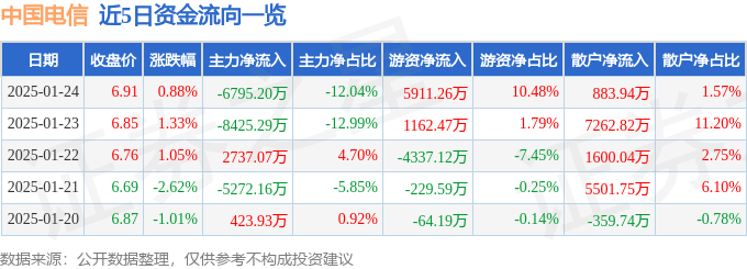 股票行情快报：中国电信（601728）1月24日主力资金净卖出6795.20万元