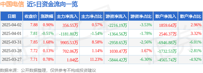 股票行情快报：中国电信（601728）4月2日主力资金净买入356.55万元