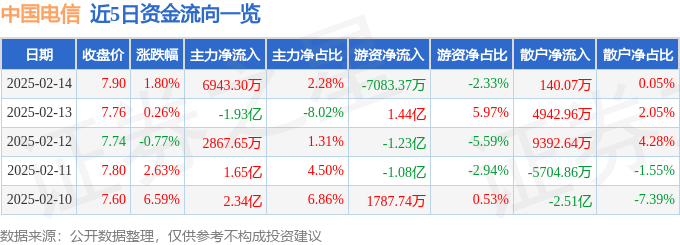 股票行情快报：中国电信（601728）2月14日主力资金净买入6943.30万元