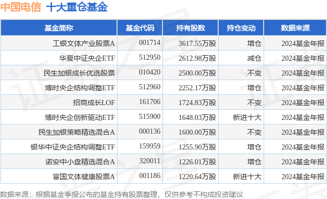 2月21日中国电信创60日新高，工银文体产业股票A基金重仓该股