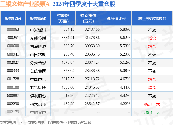 2月21日中国电信创60日新高，工银文体产业股票A基金重仓该股