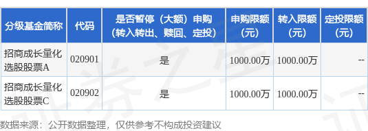 公告速递:暂停招商成长量化选股股票基金大额申购和转换转入业务