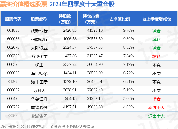 3月31日柳工跌7.22%，嘉实价值精选股票基金重仓该股
