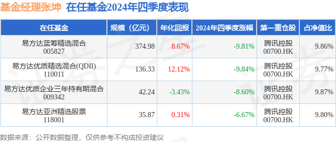 张坤2024年四季度表现，易方达亚洲精选股票基金季度跌幅6.67%