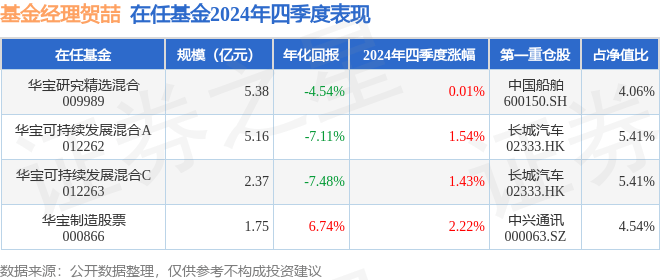 贺喆2024年四季度表现，华宝制造股票基金季度涨幅2.22%