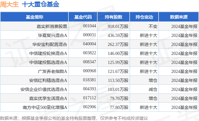 3月5日周大生涨5.67%，嘉实新消费股票基金重仓该股