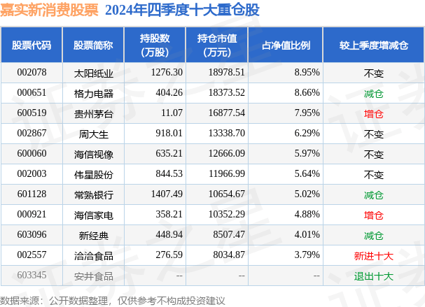 3月20日周大生跌5.39%，嘉实新消费股票基金重仓该股