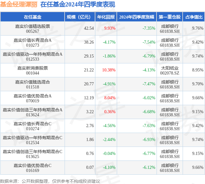 谭丽2024年四季度表现，嘉实新消费股票基金季度跌幅4.13%