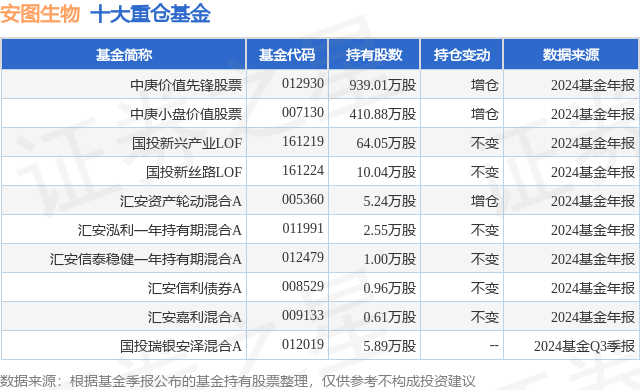 4月7日安图生物跌6.39%，中庚价值先锋股票基金重仓该股