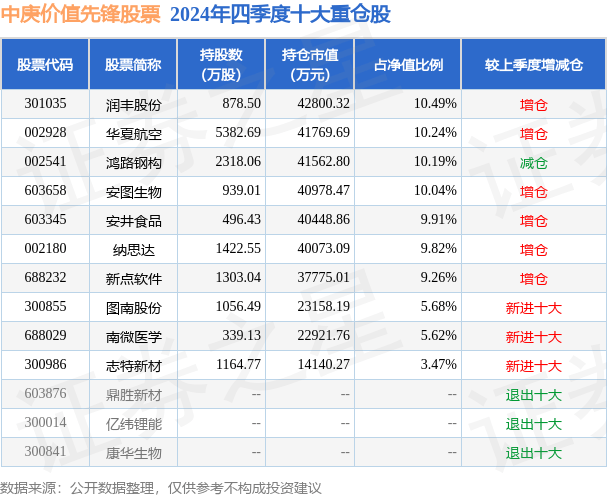 4月7日安图生物跌6.39%，中庚价值先锋股票基金重仓该股