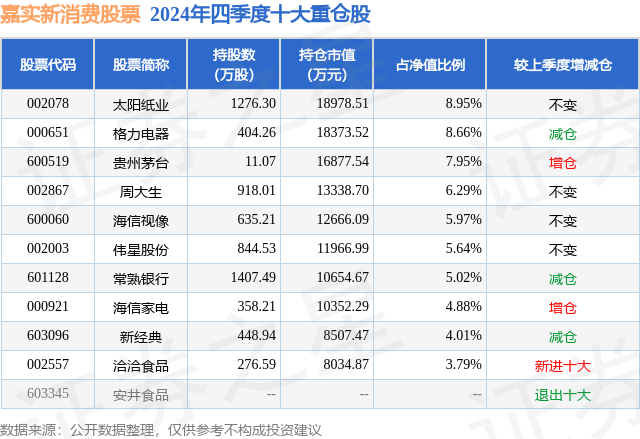 4月8日洽洽食品涨5.60%，嘉实新消费股票基金重仓该股