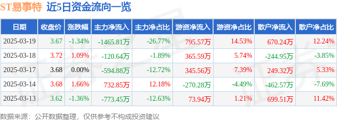 股票行情快报：ST易事特（300376）3月19日主力资金净卖出1465.81万元