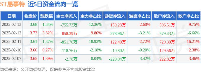股票行情快报:ST易事特(300376)2月13日主力资金净卖出755.73万元