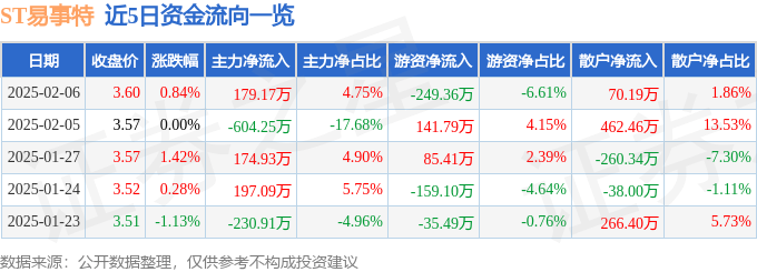 股票行情快报：ST易事特（300376）2月6日主力资金净买入179.17万元