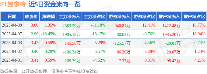 股票行情快报：ST易事特（300376）4月8日主力资金净卖出2363.29万元