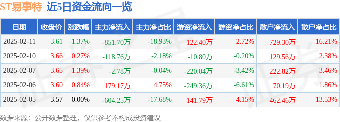 股票行情快报：ST易事特（300376）2月11日主力资金净卖出851.70万元