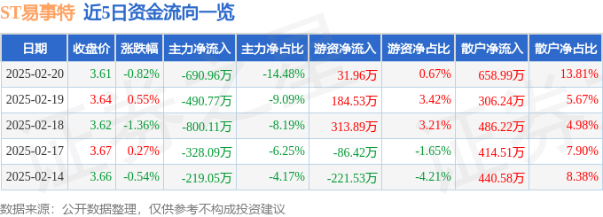 股票行情快报：ST易事特（300376）2月20日主力资金净卖出690.96万元