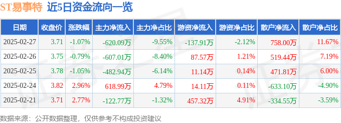 股票行情快报：ST易事特（300376）2月27日主力资金净卖出620.09万元