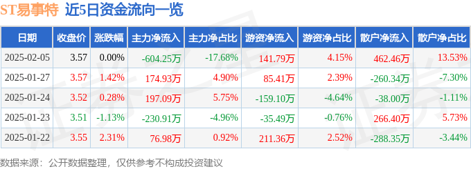 股票行情快报：ST易事特（300376）2月5日主力资金净卖出604.25万元