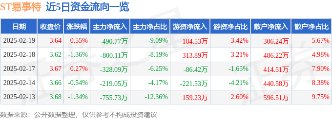 股票行情快报：ST易事特（300376）2月19日主力资金净卖出490.77万元