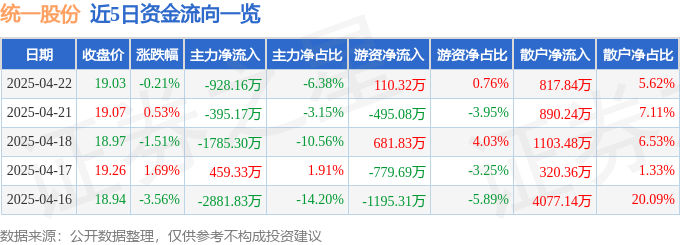 股票行情快报：统一股份（600506）4月22日主力资金净卖出928.16万元