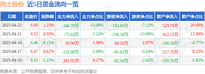 股票行情快报：闰土股份（002440）4月22日主力资金净卖出346.70万元