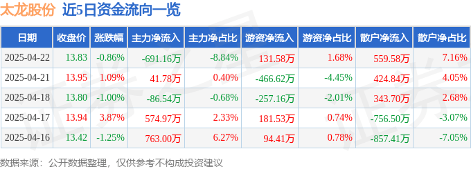 股票行情快报：太龙股份（300650）4月22日主力资金净卖出691.16万元