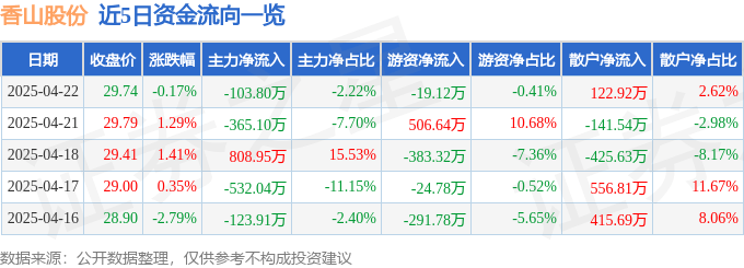 股票行情快报：香山股份（002870）4月22日主力资金净卖出103.80万元
