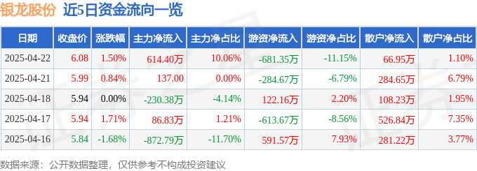 股票行情快报：银龙股份（603969）4月22日主力资金净买入614.40万元