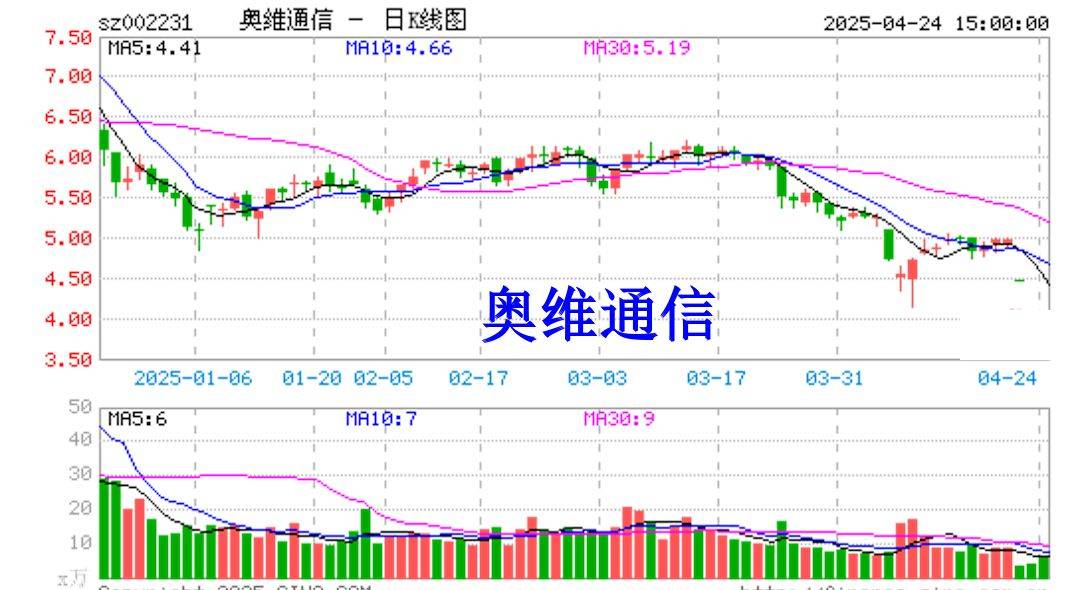 奥维通信业绩预告失准暴跌，股票维权已启动