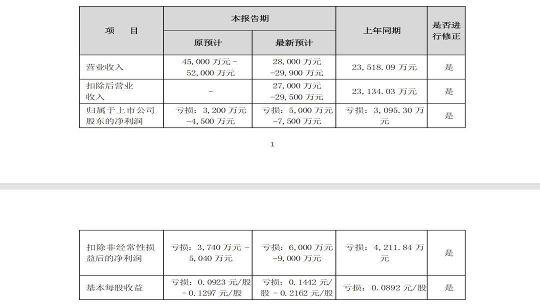 奥维通信业绩预告失准暴跌，股票维权已启动