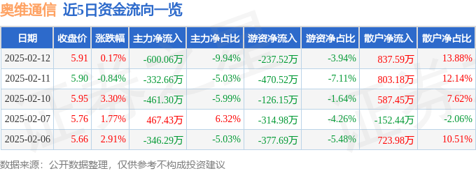 股票行情快报：奥维通信（002231）2月12日主力资金净卖出600.06万元