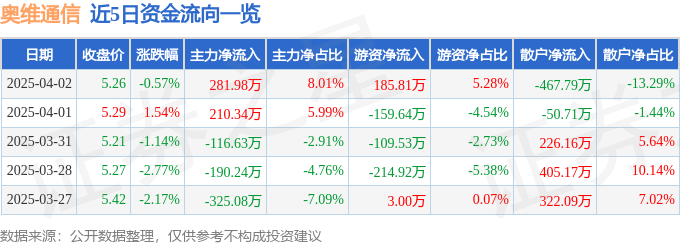 股票行情快报：奥维通信（002231）4月2日主力资金净买入281.98万元