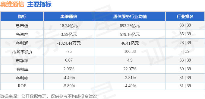 股票行情快报：奥维通信（002231）4月2日主力资金净买入281.98万元