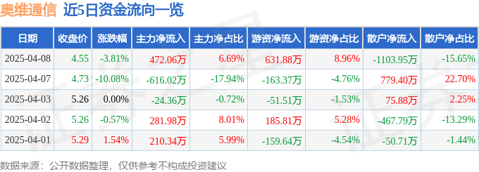 股票行情快报：奥维通信（002231）4月8日主力资金净买入472.06万元