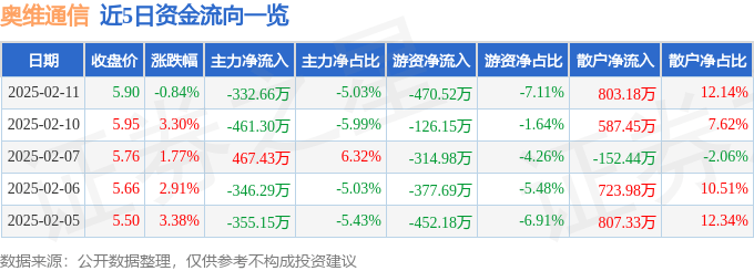 股票行情快报：奥维通信（002231）2月11日主力资金净卖出332.66万元