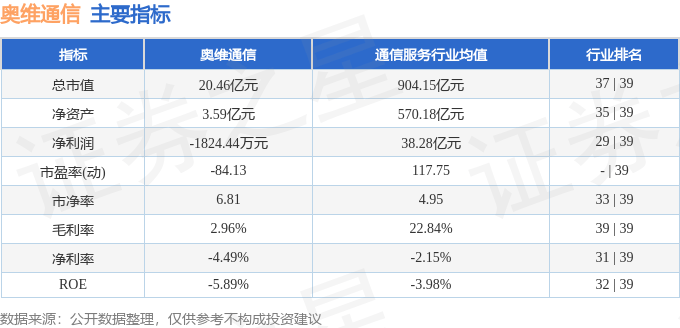 股票行情快报：奥维通信（002231）2月11日主力资金净卖出332.66万元
