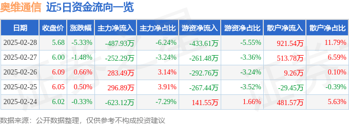 股票行情快报：奥维通信（002231）2月28日主力资金净卖出487.93万元