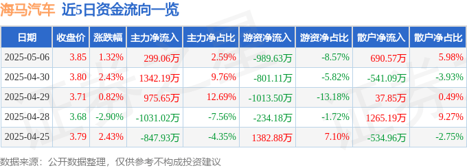 股票行情快报：海马汽车（000572）5月6日主力资金净买入299.06万元