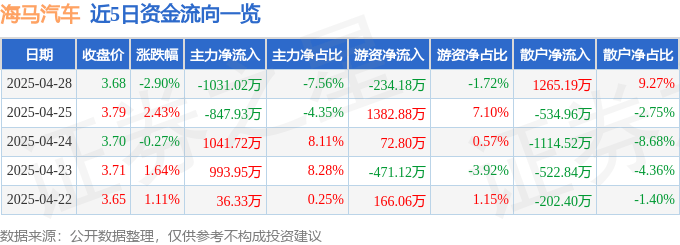 股票行情快报：海马汽车（000572）4月28日主力资金净卖出1031.02万元
