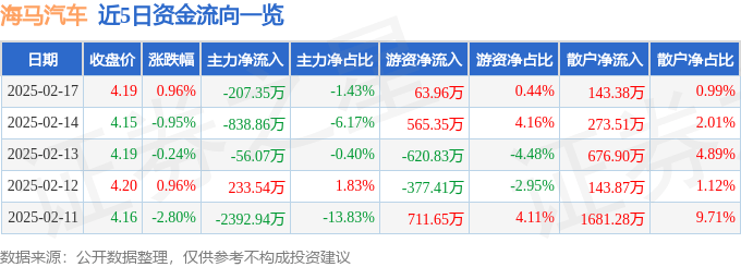 股票行情快报：海马汽车（000572）2月17日主力资金净卖出207.35万元