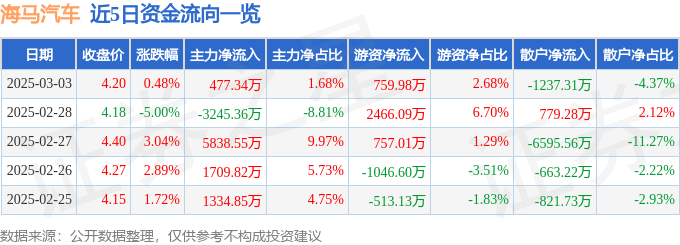 股票行情快报：海马汽车（000572）3月3日主力资金净买入477.34万元