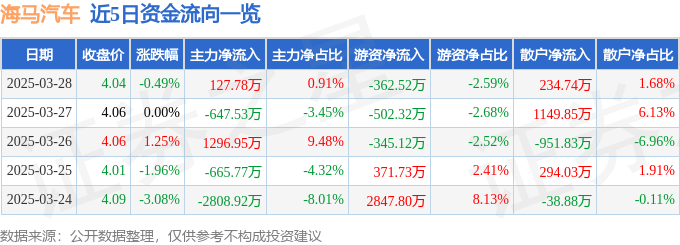 股票行情快报:海马汽车(000572)3月28日主力资金净买入127.78万元