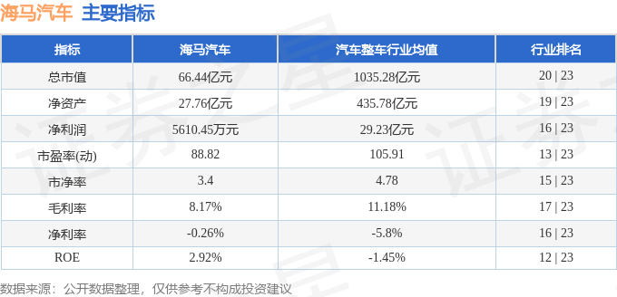 股票行情快报:海马汽车(000572)3月28日主力资金净买入127.78万元