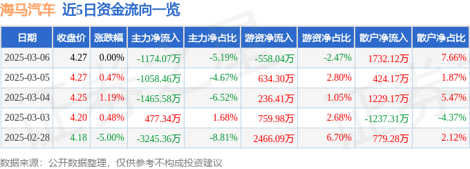 股票行情快报：海马汽车（000572）3月6日主力资金净卖出1174.07万元