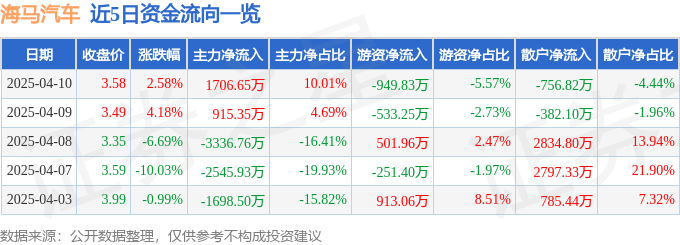 股票行情快报:海马汽车(000572)4月10日主力资金净买入1706.65万元