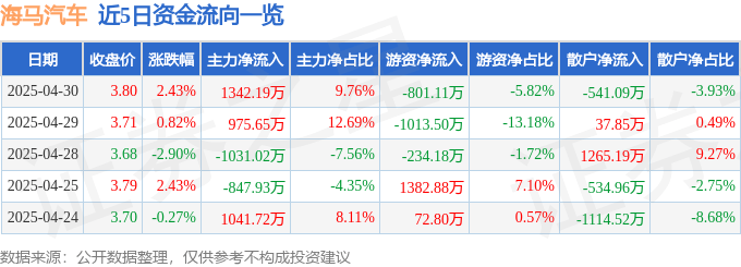 股票行情快报：海马汽车（000572）4月30日主力资金净买入1342.19万元
