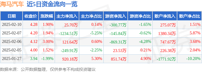 股票行情快报：海马汽车（000572）2月10日主力资金净买入25.70万元